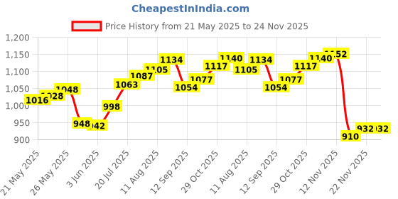 flipkart.com alshahabuddin international GOL Sleeping Bag alshahabuddin international Price History Graph from 21 May 2025 to 23 Nov 2025