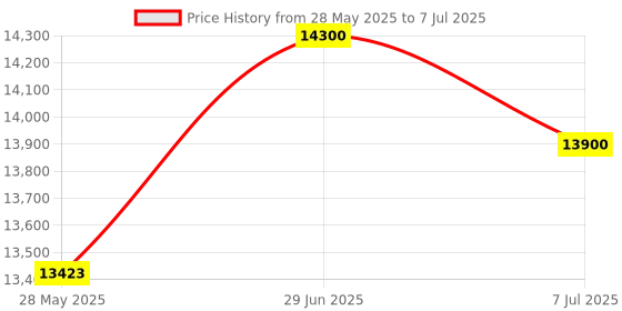 flipkart.com bosch GOL32D Automatic Level, 32X magnification, without accessories Magnetic Engineer's Precision Level bosch Price History Graph from 28 May 2025 to 7 Jul 2025