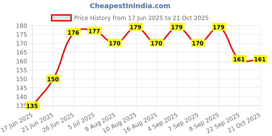 flipkart.com coral india Gola Rope-2mm-110meter-220gram-pack1 Yellow coral india Price History Graph from 17 Jun 2025 to 21 Oct 2025