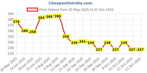 flipkart.com coral india Gola Rope-2mm-110meter-220gram-pack2 Yellow coral india Price History Graph from 20 May 2025 to 21 Oct 2025