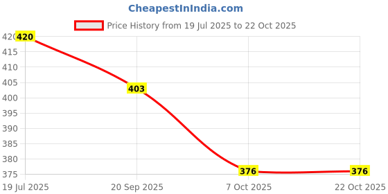 flipkart.com coral india Gola Rope-2mm-110meter-220gram-pack3 Yellow coral india Price History Graph from 19 Jul 2025 to 21 Oct 2025