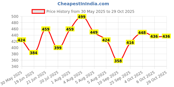 flipkart.com aryaansh Gola_11x11 Bathroom Mirror aryaansh Price History Graph from 30 May 2025 to 29 Oct 2025