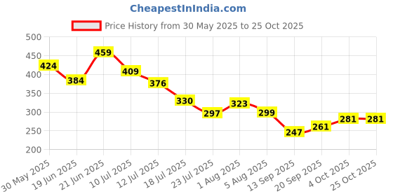 flipkart.com aryaansh Gola_9X9 Bathroom Mirror aryaansh Price History Graph from 30 May 2025 to 24 Oct 2025