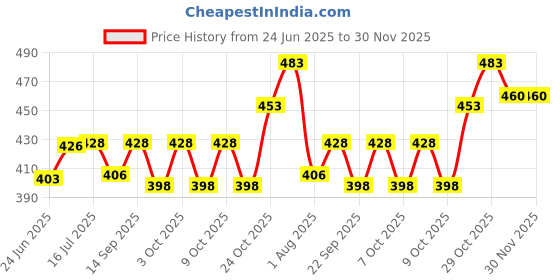 flipkart.com golab Laboratory Premium Calibrated borosilicate 3.3 glass Burette 25ml Buret golab Price History Graph from 24 Jun 2025 to 30 Nov 2025