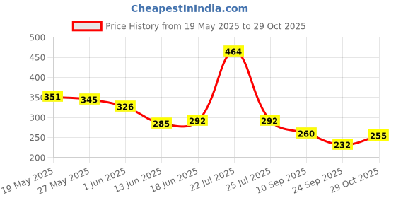 flipkart.com golajitraders Multicolor Thread golajitraders Price History Graph from 19 May 2025 to 29 Oct 2025