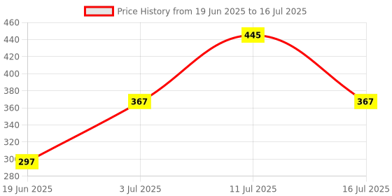 flipkart.com GOLANI ENTERPRISE Green Multipurpose Laser Light Disco Pointer Pen Laser Price History Graph from 19 Jun 2025 to 16 Jul 2025