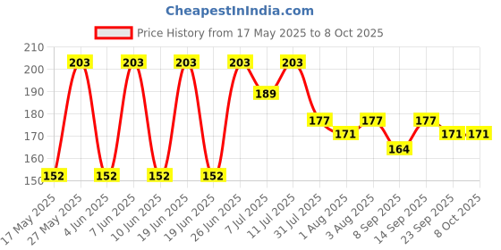 flipkart.com golani enterprise U Shaped silicone Toothbrush Kids SET OF 1 Teether and Feeder golani enterprise Price History Graph from 17 May 2025 to 8 Oct 2025