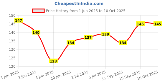 flipkart.com GOLARA INFINIX HOT 10 Camera Lens Glass Price History Graph from 1 Jun 2025 to 10 Oct 2025