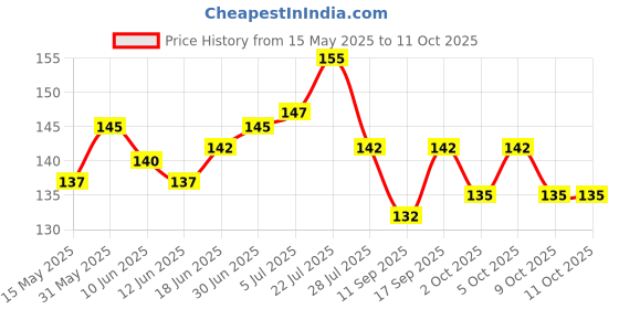 flipkart.com GOLARA Infinix hot 8 Hot 8 Camera Lens Glass Price History Graph from 15 May 2025 to 11 Oct 2025