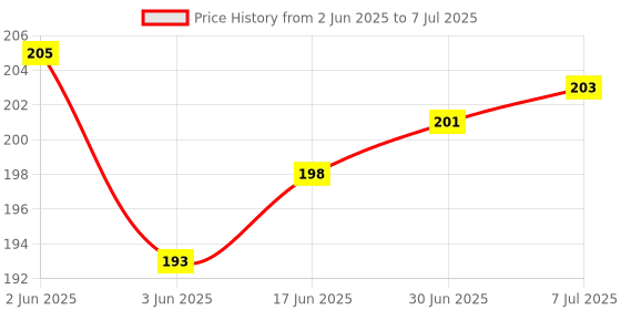 flipkart.com GOLARA NOKIA 6.1 PLUS 6.1 PLUS Charging PCB Complete Flex Price History Graph from 2 Jun 2025 to 7 Jul 2025