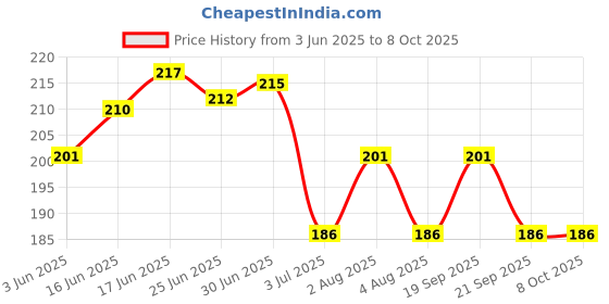 flipkart.com GOLARA ONE PLUS 7 PRO 7 PRO Power ON/OFF Button Price History Graph from 3 Jun 2025 to 6 Oct 2025