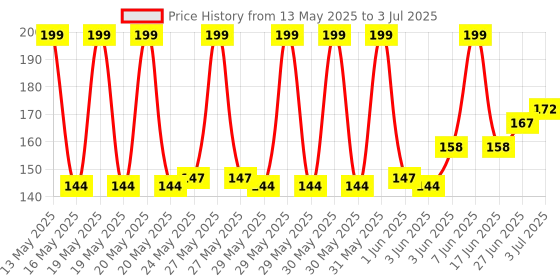 flipkart.com GOLARA OPPO A3 F7 Power ON/OFF Button Price History Graph from 13 May 2025 to 3 Jul 2025