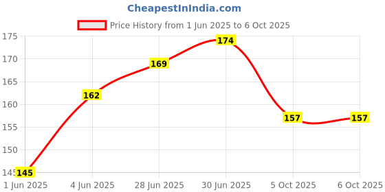 flipkart.com GOLARA OPPO A37 A37 Power ON/OFF Button Price History Graph from 1 Jun 2025 to 6 Oct 2025