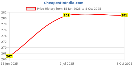 flipkart.com GOLARA REDMI 8A 8A Fingerprint Sensor Flex cable Price History Graph from 15 Jun 2025 to 7 Oct 2025