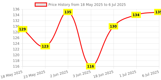 flipkart.com GOLARA REDMI 8A 8A Power ON/OFF Button Price History Graph from 18 May 2025 to 6 Jul 2025