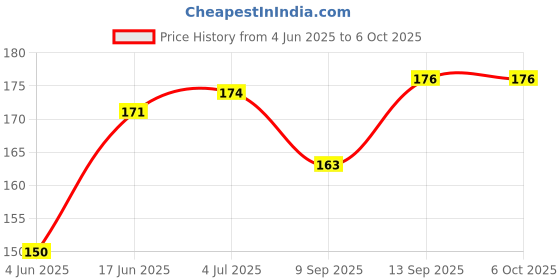 flipkart.com GOLARA REDMI NOTE 5 NOTE 5 Power ON/OFF Button Price History Graph from 4 Jun 2025 to 6 Oct 2025