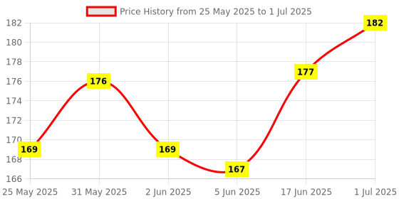 flipkart.com GOLARA REDMI NOTE 6 PRO NOTE 6 PRO Power ON/OFF Button Price History Graph from 25 May 2025 to 1 Jul 2025