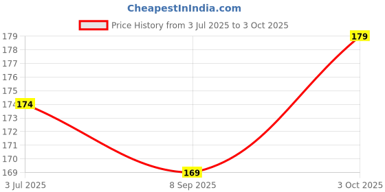 flipkart.com GOLARA Redmi NOTE 7 PRO Power ON/OFF Button Price History Graph from 3 Jul 2025 to 3 Oct 2025