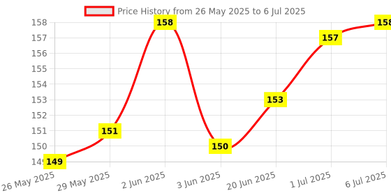 flipkart.com GOLARA REDMI NOTE 8 PRO NOTE 8PRO Power ON/OFF Button Price History Graph from 26 May 2025 to 6 Jul 2025