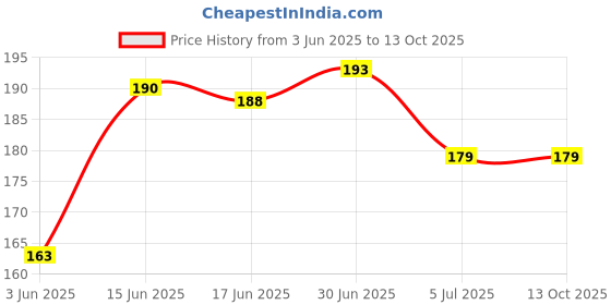 flipkart.com GOLARA Sim Card Tray Price History Graph from 3 Jun 2025 to 12 Oct 2025