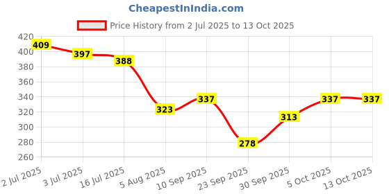 flipkart.com golazo Solid Men Raincoat golazo Price History Graph from 2 Jul 2025 to 12 Oct 2025