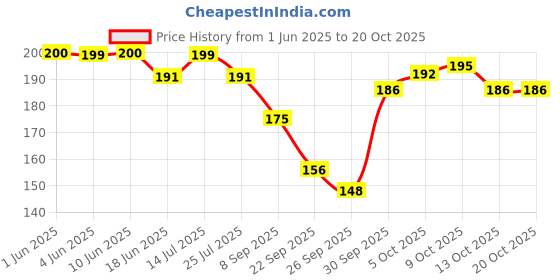 flipkart.com golazo Women Solid Mid-Calf/Crew golazo Price History Graph from 1 Jun 2025 to 20 Oct 2025