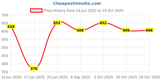 flipkart.com vmfancylight Gold-01 Chandelier Ceiling Lamp vmfancylight Price History Graph from 14 Jun 2025 to 19 Oct 2025