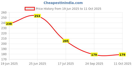 flipkart.com delhi pvc corp Gold 100 cm Table Runner delhi pvc corp Price History Graph from 19 Jun 2025 to 11 Oct 2025
