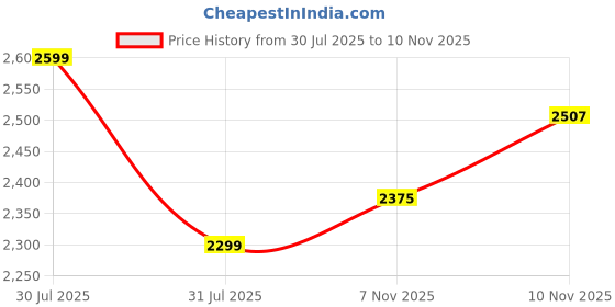 flipkart.com nutrabay Gold 100% Concentrate - Whey Protein nutrabay Price History Graph from 30 Jul 2025 to 10 Nov 2025