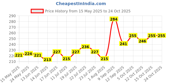 flipkart.com dabur Gold 100% Pure Coconut Oil | Nariyal Tel | Natural | Multipurpose Hair Oil dabur Price History Graph from 15 May 2025 to 23 Oct 2025