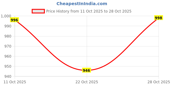 flipkart.com nakpro GOLD 100% Whey Protein Concentrate Supplement Powder Whey Protein nakpro Price History Graph from 11 Oct 2025 to 28 Oct 2025