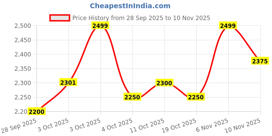 flipkart.com nutrabay Gold 100% Whey Protein Concentrate - Whey Protein nutrabay Price History Graph from 28 Sep 2025 to 10 Nov 2025