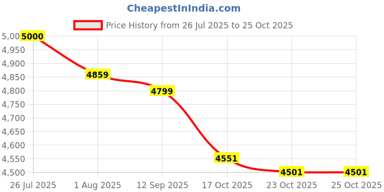 flipkart.com nutrabay Gold 100% Whey Protein Concentrate with Digestive Enzymes & Vitamin Minerals Whey Protein nutrabay Price History Graph from 26 Jul 2025 to 25 Oct 2025