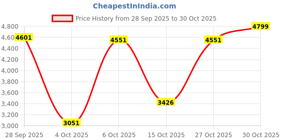 flipkart.com nutrabay Gold 100% Whey Protein Concentrate with Digestive Enzymes & Vitamin Minerals Whey Protein nutrabay Price History Graph from 28 Sep 2025 to 30 Oct 2025