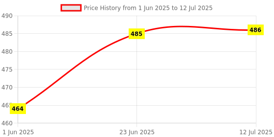flipkart.com flipkart smartbuy Gold 150 cm Table Runner flipkart smartbuy Price History Graph from 1 Jun 2025 to 12 Jul 2025