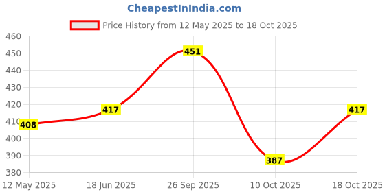 flipkart.com mi star GOLD 1500 RB03 1500 W Shock Proof Immersion Heater Rod mi star Price History Graph from 12 May 2025 to 18 Oct 2025
