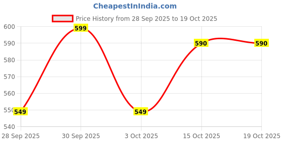 flipkart.com jmax Gold-2 jmax Price History Graph from 28 Sep 2025 to 19 Oct 2025