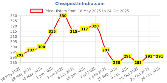flipkart.com tima Gold 2765 Baseball - Size: 9" (Pack of 1) Baseball tima Price History Graph from 18 May 2025 to 24 Oct 2025