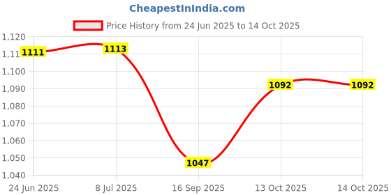 flipkart.com areezo Gold 3 Lights Hanging Light for Living Room ,Bedroom ,Bulbnot Incl. (Pack Of 1) Pendants Ceiling Lamp areezo Price History Graph from 24 Jun 2025 to 14 Oct 2025