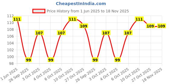 flipkart.com adbee Gold 3d Butterfly Wall Sticker Pack of 12 adbee Price History Graph from 1 Jun 2025 to 17 Nov 2025