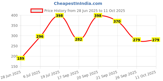 flipkart.com kuber industries Gold 92 cm Table Runner kuber industries Price History Graph from 28 Jun 2025 to 11 Oct 2025
