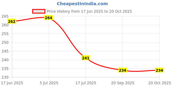 flipkart.com clothloom Gold 93 cm Table Runner clothloom Price History Graph from 17 Jun 2025 to 20 Oct 2025