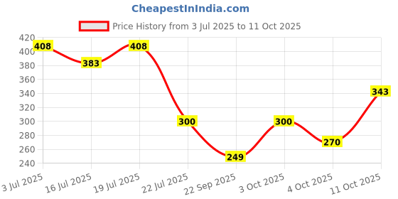 flipkart.com shag weaving Gold Acrylic Carpet shag weaving Price History Graph from 3 Jul 2025 to 11 Oct 2025