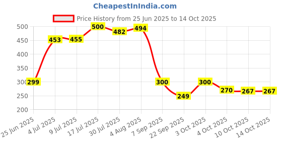 flipkart.com shag weaving Gold Acrylic Carpet shag weaving Price History Graph from 25 Jun 2025 to 14 Oct 2025