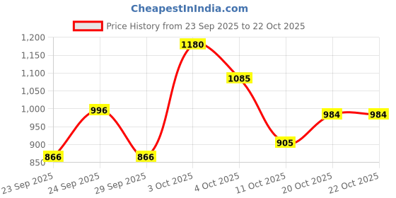 flipkart.com chaudharycarpet Gold Acrylic Carpet chaudharycarpet Price History Graph from 23 Sep 2025 to 22 Oct 2025