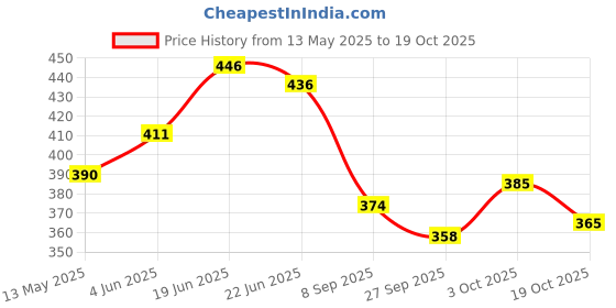 flipkart.com bhcarpet Gold Acrylic, Silk Runner bhcarpet Price History Graph from 13 May 2025 to 19 Oct 2025