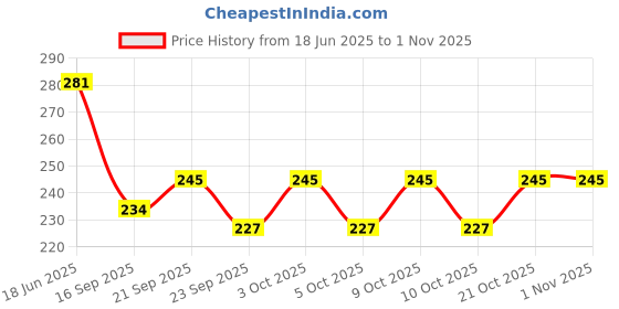 flipkart.com glaxy crafts Gold and copper plated vase paipe wall stickers Vase Filler glaxy crafts Price History Graph from 18 Jun 2025 to 1 Nov 2025