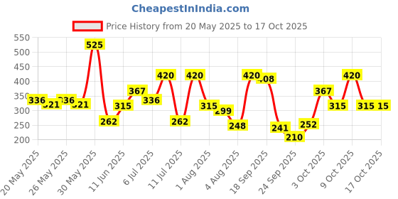 flipkart.com axe Gold and Dark Temptation Deodorant Spray-For Men axe Price History Graph from 20 May 2025 to 17 Oct 2025