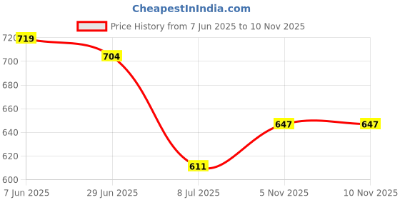 flipkart.com arcanuy Gold and green aloe vera hydra eye patch serum arcanuy Price History Graph from 7 Jun 2025 to 7 Nov 2025