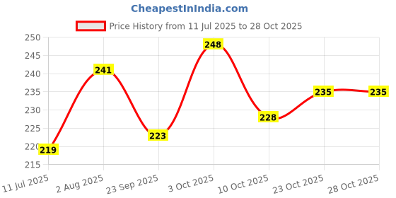 flipkart.com raion Gold and off white Pearl beads 4,6,8 mm for craft and jewellery making 1400 pcs raion Price History Graph from 11 Jul 2025 to 28 Oct 2025